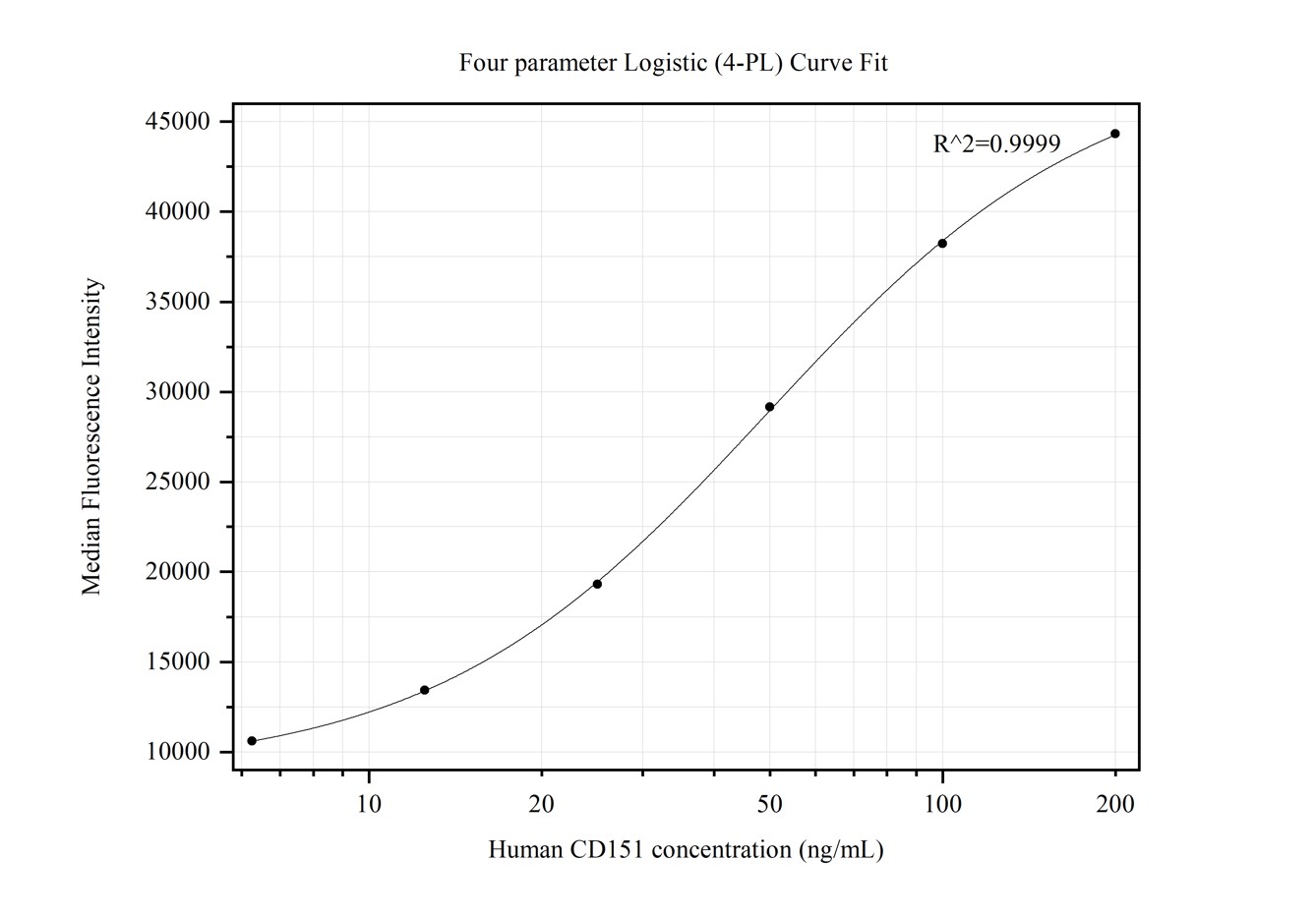 Cytometric bead array standard curve of MP50304-2, CD151 Monoclonal Matched Antibody Pair, PBS Only. Capture antibody: 66567-3-PBS. Detection antibody: 66567-4-PBS. Standard:Ag25985. Range: 6.25-200 ng/mL.  